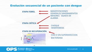 #UniversalHealth 12
Evolución secuencial de un paciente con dengue
ETAPA FEBRIL MANIFESTACIONES
GENERALES SANGRAMIENTOS
MENORES SIGNOS DE
ALARMA
ETAPA CRÍTICA
CHOQUE
HEMATEMESIS
ETAPA DE RECUPERACIÓN
CON O SIN SUPERINFECCION
BACTERIANA
 