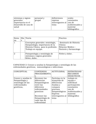 síntomas y signos      personal y          definiciones     orales
generales              grupal              expresa          constantes
importancia en el                          interrogantes al uso de
desarrollo de una de                       tema             audiovisuales y
salud                                                       material
                                                            bibliográfico



Sema    Día Teoría                                Practica
na      s
1           Conceptos generales: semiología,       Seminario de Historia
            fisiopatología, importancia de la     Clinica
            Historia Clínica para la profesión.   Relacion Medico –
            Trabajo en equipo.                    Paciente y farmacologo

2           Fisiopatología y semiología de        Fiebre y dolor.
            síntomas y signos generales:
            fiebre, dolor,


CAPACIDAD 2: Conoce y analiza la fisiopatología y semiologia de las
enfermedades genéticas, inmunológicas e infecciosas.

CONCEPTUAL             CONTENIDO           ACTITUDINAL      ESTRATEGIAS
                       PROCEDIMENTA                         RECURSOS
                       L                                    DIDÁCTICOS
Conoce y analiza la    Reconoce las        Participa en la trabajo en
fisiopatología y       diferencias         búsqueda de      equipo e
semiologia de las      fisiopatologicas    diferencias      individual
enfermedades           entre las           Analiza y        participación
genéticas,             diferentes          compara          constantes
                       enfermedades        procesos         uso de
                       geneticas           fisiopatológicos audiovisuales y
                                           Expresa          material
                       Reconoce las        interrogantes al bibliográfico
                       fisiopatologia de   tema
                       cada tipo de
                       enfermedad
 
