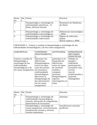 Sema    Día Teoría                               Practica
na      s
3           Fisiopatología y semiología de       Seminario de Síndrome
            enfermedades genéticas:, S.          de Down
            Down, Retraso mental

4            Fisiopatología y semiología de      Deficiencia inmunológica
             enfermedades inmunológicas          : SIDA
5            Fisiopatología y semiología de      Signos de infección,
             enfermedades infecciosas            sepsis
                                                 Shock séptico y SIRS

CAPACIDAD 3.- Conoce y analiza la fisiopatología y semiologia de las
enfermedades hematológicas y de los vasos sanguíneos.

CONCEPTUAL           CONTENIDO           ACTITUDINAL        ESTRATEGIAS
                     PROCEDIMENTA                           RECURSOS
                     L                                      DIDÁCTICOS
Conoce y analiza la  Reconoce las        participa en la    trabajo en
fisiopatología y     diferencias         búsqueda de        equipo e
semiologia de las    fisiopatologicas    diferencias        individual
enfermedades         entre los tipos     entre los tipos    participación
hematológicas y de   mas frecuentes      de anemias         constante oral,
los vasos sanguíneos de anemias y        analiza y          escrita.
                     enfermedades        compara            uso de
                     hematológicas       procesos           audiovisuales y
                     Reconoce la         fisiopatológicos   material
                     fisiopatología de   expresa            bibliográfico
                     las alteraciones    interrogantes al
                     de los vasos        tema
                     sanguíneos


Sema    Día Teoría                               Practica
na      s
6           Fisiopatología y semiología de       Anemias
            enfermedades hematológicas:
            anemia, alteración de coagulación,
            alteraciones de leucocitos
7           Fisiopatología y semiología de       Insuficiencia vascular
            vasos sanguíneos: ateroesclerosis,   periferica
            insuficiencia venosa y arterial,
            trombo embolismo
 