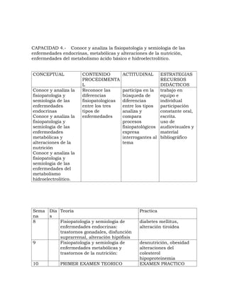 CAPACIDAD 4.- Conoce y analiza la fisiopatología y semiologia de las
enfermedades endocrinas, metabólicas y alteraciones de la nutrición,
enfermedades del metabolismo ácido básico e hidroelectrolítico.


CONCEPTUAL            CONTENIDO          ACTITUDINAL      ESTRATEGIAS
                      PROCEDIMENTA                        RECURSOS
                      L                                   DIDÁCTICOS
Conoce y analiza la   Reconoce las       participa en la trabajo en
fisiopatología y      diferencias        búsqueda de      equipo e
semiologia de las     fisiopatologicas   diferencias      individual
enfermedades          entre los tres     entre los tipos  participación
endocrinas            tipos de           analiza y        constante oral,
Conoce y analiza la   enfermedades       compara          escrita.
fisiopatología y                         procesos         uso de
semiologia de las                        fisiopatológicos audiovisuales y
enfermedades                             expresa          material
metabólicas y                            interrogantes al bibliográfico
alteraciones de la                       tema
nutrición
Conoce y analiza la
fisiopatología y
semiologia de las
enfermedades del
metabolismo
hidroelectrolitico.




Sema   Día Teoría                               Practica
na     s
8          Fisiopatología y semiología de       diabetes mellitus,
           enfermedades endocrinas:             alteración tiroidea
           trastornos gonadales, disfunción
           suprarrenal, alteración hipófisis
9          Fisiopatología y semiología de       desnutrición, obesidad
           enfermedades metabólicas y           alteraciones del
           trastornos de la nutrición:          colesterol
                                                hipoproteinemia
10          PRIMER EXAMEN TEORICO               EXAMEN PRACTICO
 