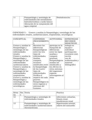 11          Fisiopatología y semiología de         Deshidratación
            enfermedades del metabolismo
            hidroelectrolítico y ácido básico:
            Alteración de la composición del
            agua corporal


CAPACIDAD 5.- Conoce y analiza la fisiopatología y semiologia de las
enfermedades renales, cardiovasculares, respiratorias, neurológicas

CONCEPTUAL            CONTENIDO            ACTITUDINAL        ESTRATEGIAS
                      PROCEDIMENTA                            RECURSOS
                      L                                       DIDÁCTICOS
Conoce y analiza la   Reconoce las         participa en la    trabajo en
fisiopatología y      diferencias          búsqueda de        equipo e
semiologia de las     fisiopatologicas     diferencias        individual
enfermedades          entre los tres       entre los tipos    participación
renales               tipos de             analiza y          constante oral,
Conoce y analiza la   enfermedades         compara            escrita.
fisiopatología y      Analiza,             procesos           uso de
semiologia de las     compara,             fisiopatológicos   audiovisuales y
enfermedades          reconoce             analiza las        material
cardiovasculares      similitudes entre    similitudes y      bibliográfico
Conoce y analiza la   la fisiopatología    los efectos en
fisiopatología y      de los cuatro        otros sistemas
semiologia de las     tipos de             del organismo
enfermedades          enfermedades         expresa
respiratorias.        Verifica el          interrogantes al
Conoce y analiza la   impacto de cada      tema
fisiopatología y      proceso
semiologia de las     fisiopatológico en
enfermedades          otros órganos y
neurológicas.         sistemas del
                      humano.

Sema   Día Teoría                                  Practica
na     s
12         Fisiopatología y semiología de          infecciones urinarias,
           enfermedades renales                    litiasis renal,
                                                   insuficiencia renal
13          Fisiopatología y semiología de         Hipertensión arterial,
            enfermedades cardiovasculares          infarto del miocardio
            Ateroesclerosis
 
