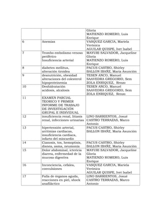 Gloria
                                   MATIENZO ROMERO, Luis
                                   Enrique
6    Anemias                       VASQUEZ GARCIA, Mariela
                                   Verónica
                                   AGUILAR QUISPE, Ivet Isabel
7    Trombo embolismo venoso       MAYURI SALVADOR, Jacqueline
     periférico                    Gloria
     Insuficiencia arterial        MATIENZO ROMERO, Luis
                                   Enrique
8    diabetes mellitus,            PACUS CASTRO, Shirley
     alteración tiroidea           BALLON IBAÑZ, Maria Asunción
9    desnutrición, obesidad        TESEN ANCO, Manuel
     alteraciones del colesterol   SAAVEDRA GREGORIO, Sem
     hipoproteinemia               ZOLA ENRIQUEZ, Renzo
10   Deshidratación                TESEN ANCO, Manuel
     acidosis, alcalosis           SAAVEDRA GREGORIO, Sem
                                   ZOLA ENRIQUEZ, Renzo
11   EXAMEN PARCIAL
     TEORICO Y PRIMER
     INFORME DE TRABAJO
     DE INVESTIGACIÓN
     GRUPAL E INDIVIDUAL
12   insuficiencia renal, litiasis LINO BARRIENTOS, Josué
     renal, infecciones urinarias CASTRO TERRAZAS, Marco
                                   Antonio
13   hipertensión arterial,        PACUS CASTRO, Shirley
     arritmias cardiacas,          BALLON IBAÑZ, Maria Asunción
     insuficiencia cardiaca,
     infarto del miocardio
14   Cianosis, tos, hemoptisis,    PACUS CASTRO, Shirley
     disnea, asma, neumonía        BALLON IBAÑZ, Maria Asunción
15   Dolor abdominal, ictericia    MAYURI SALVADOR, Jacqueline
     diarrea, enfermedad de la     Gloria
     mucosa digestiva              MATIENZO ROMERO, Luis
                                   Enrique
16   Inconciencia, cefalea,        VASQUEZ GARCIA, Mariela
     convulsiones                  Verónica
                                   AGUILAR QUISPE, Ivet Isabel
17   Falla de órganos aguda,       LINO BARRIENTOS, Josué
     reacciones en piel, shock     CASTRO TERRAZAS, Marco
     anafiláctico                  Antonio
 