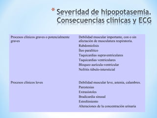 Procesos clínicos graves o potencialmente
graves
Debilidad muscular importante, con o sin
afectación de musculatura respiratoria.
Rabdomiolisis
Íleo paralítico
Taquicardias supraventriculares
Taquicardias ventriculares
Bloqueo aurícula-ventricular
Nefritis túbulo-intersticial
Procesos clínicos leves Debilidad muscular leve, astenia, calambres.
Parestesias
Extrasístoles
Bradicardia sinusal
Estreñimiento
Alteraciones de la concentración urinaria
 