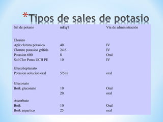 Sal de potasio mEq/l Vía de administración
Cloruro
Apir cloruro potasico
Cloruro potasico grifols
Potasion 600
Sol Clor Potas UCB PE
40
24.6
8
10
IV
IV
Oral
IV
Glucoheptanato
Potasion solucion oral 5/5ml oral
Gluconato
Boik gluconato 10
20
Oral
oral
Ascorbato
Boik
Boik aspartico
10
25
Oral
oral
 