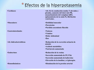 •Cardíacos •Alt. En la conducción (ondas T elevadas y
picudas, aumento del intervalo PR,
ensanchamiento del complejo QRS,
aplanamiento de la onda P), fibrilación
ventricular.
•Musculares •Debilidad muscular
•Parestesias
•Parálisis ascendente fláccida
•Gastrointestinales •Naúseas
•Vómitos
•Dolor abdominal
•Íleo
•Alt. hidroelectrolíticas •Reducción de la excreción urinaria de
amonio
•Acidosis metabólica
•Natriuresis aumentada
•Endocrinos •Reducción de la renina
•Secreción aumentada de PG F2α
•Secreción aumentada de kalicreina
•Elevación de la insulina y el glucagón.
•Hemodinámicos •Disminución de la presión arterial
 