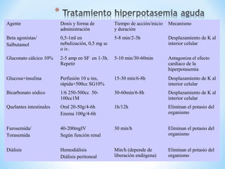 Agente Dosis y forma de
administración
Tiempo de acción/inicio
y duración
Mecanismo
Beta agonistas/
Salbutamol
0,5-1ml en
nebulización, 0,5 mg sc
o iv.
5-8 min/2-3h Desplazamiento de K al
interior celular
Gluconato cálcico 10% 2-5 amp en SF en 1-3h.
Repetir
5-10 min/30-60min Antagoniza el efecto
cardíaco de la
hiperpotasemia
Glucosa+insulina Perfusión 10 u ins,
rápida+500cc SG10%
15-30 min/6-8h Desplazamiento de K al
interior celular
Bicarbonato sódico 1/6 250-500cc 50-
100cc1M
30-60min/6-8h Desplazamiento de K al
interior celular
Quelantes intestinales Oral 20-50g/4-6h
Enema 100g/4-6h
1h/12h Eliminan el potasio del
organismo
Furosemida/
Torasemida
40-200mgIV
Según función renal
30 min/h Eliminan el potasio del
organismo
Diálisis Hemodiálisis
Diálisis peritoneal
Min/h (depende de
liberación endógena)
Eliminan el potasio del
organismo
 