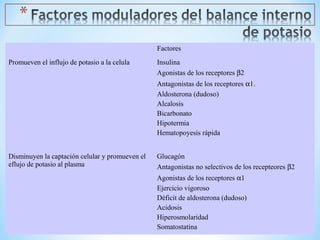 Factores
Promueven el influjo de potasio a la celula Insulina
Agonistas de los receptores β2
Antagonistas de los receptores α1.
Aldosterona (dudoso)
Alcalosis
Bicarbonato
Hipotermia
Hematopoyesis rápida
Disminuyen la captación celular y promueven el
eflujo de potasio al plasma
Glucagón
Antagonistas no selectivos de los recepteores β2
Agonistas de los receptores α1
Ejercicio vigoroso
Déficit de aldosterona (dudoso)
Acidosis
Hiperosmolaridad
Somatostatina
 