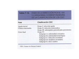 Fisiopatología del vih