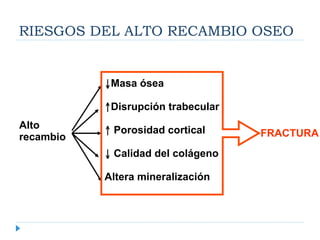 RIESGOS DEL ALTO RECAMBIO OSEO
Alto
recambio
↓Masa ósea
↑Disrupción trabecular
↑ Porosidad cortical
↓ Calidad del colágeno
Altera mineralización
FRACTURA
 