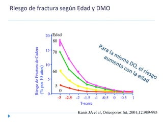 RiesgodeFracturadeCadera
(%por10años)
-3
60	

70	

80	

Edad	

0
5
10
15
20
5
0
T-score
-2.5 -2 -1.5 -1 -0.5 0 0.5 1
	
  
Riesgo	
  de	
  fractura	
  según	
  Edad	
  y	
  DMO	
  
	
  
Kanis JA et al, Osteoporos Int, 2001;12:989-995	

 
