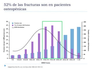 52% de las fracturas son en pacientes
osteopénicas
Adapted from Siris ES, et al. Arch Intern Med. 2004;164:1108-1112.
Fracture rate
No. of women with fractures
BMD T-score
50
45
40
35
30
25
20
15
10
5
0
450
400
350
300
250
200
150
100
50
0
Numberofwomenwithfractures
Fracturerateper1,000person-years
BMD distribution
>1.0 1.0 to 0.5 0.5 to 0.0 0.0 to –0.5 –0.5 to –1.0 –1.0 to –1.5 –1.5 to –2.0 –2.0 to –2.5 –2.5 to –3.0 –3.0 to –3.5 < –3.5
 