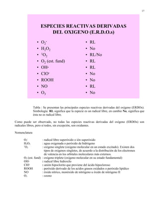 17




                      ESPECIES REACTIVAS DERIVADAS
                          DEL OXIGENO (E.R.D.O.s)
                  •   O2-                                •   RL
                  •   H2O2                               •   No
                  •   1O
                        2                                •   RL/No
                  •   O2 (est. fund)                     •   RL
                  •   OH·                                •   RL
                  •   ClO-                               •   No
                  •   ROOH                               •   No
                  •   NO                                 •   RL
                  •   O3                                 •   No


               Tabla : Se presentan las principales especies reactivas derivadas del oxígeno (ERDOs).
               Simbología: RL significa que la especie es un radical libre, en cambio No, significa que
               ésta no es radical libre.

Como puede ser observado, no todas las especies reactivas derivadas del oxígeno (ERDOs) son
radicales libres, pero sí todos, sin excepción, son oxidantes.

Nomenclatura

      O2-            : radical libre superóxido o ión superóxido
      H2O2           : agua oxigenada o peróxido de hidrógeno
      1
        O2           : oxígeno singlete (oxígeno molecular en un estado excitado). Existen dos
                       tipos de oxígenos singletes, de acuerdo a la distribución de los electrones
                       de valencia en los orbitales moleculares más externos.
      O2 (est. fund) : oxígeno triplete (oxígeno molecular en su estado fundamental)
      OH·            : radical libre hidroxilo
      ClO-           : anión hipoclorito que proviene del ácido hipocloroso
      ROOH           : peróxido derivado de los acidos grasos oxidados o peróxido lipídico
      NO             : óxido nítrico, monóxido de nitrógeno u óxido de nitrógeno II
      O3             : ozono
 