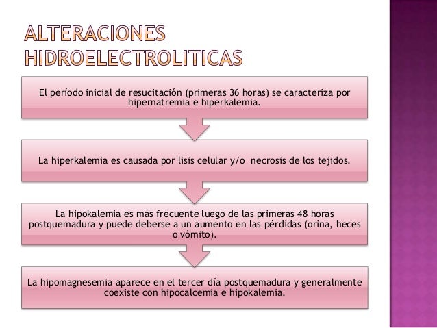 Fisiopatologia de las quemaduras