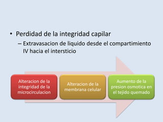 • Perdidad de la integridad capilar
  – Extravasacion de liquido desde el compartimiento
    IV hacia el intersticio



  Alteracion de la                          Aumento de la
                      Alteracion de la
  integridad de la                       presion osmotica en
                     membrana celular
  microcirculacion                        el tejido quemado
 
