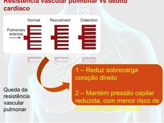 Resistência vascular pulmonar vs débito
cardíaco




                      1 – Reduz sobrecarga
                      coração direito
Queda da
resistência
                      2 – Mantém pressão capilar
vascular              reduzida, com menor risco de
pulmonar              extravasamento líquido
 