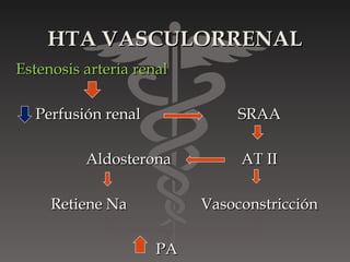 HTA VASCULORRENAL
Estenosis arteria renal

  Perfusión renal              SRAA

          Aldosterona          AT II

     Retiene Na           Vasoconstricción

                     PA
 