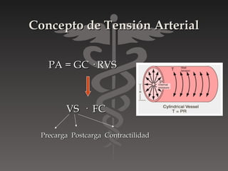 Concepto de Tensión Arterial


   PA = GC · RVS



        VS · FC

 Precarga Postcarga Contractilidad
 