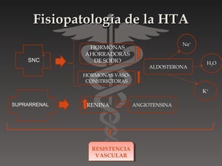 Fisiopatología de la HTA
                                              Na+
               HORMONAS
              AHORRADORAS
    SNC         DE SODIO                             H2O
                                    ALDOSTERONA
              HORMONAS VASO-
               CONSTRICTORAS

                                                    K+

SUPRARRENAL    RENINA          ANGIOTENSINA




                RESISTENCIA
                RESISTENCIA
                 VASCULAR
                 VASCULAR
 