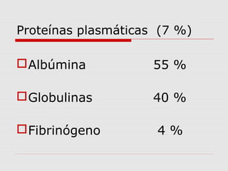 Proteínas plasmáticas (7 %)
Albúmina 55 %
Globulinas 40 %
Fibrinógeno 4 %
 