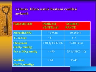 17
Kriteria Klinik untuk bantuan ventilasi
mekanik
PARAMETER INDIKASI
VENTILASI
NORMAL
RANGE
Mekanik (RR) > 35x/m 10-20x/m
TV (cc/kg) < 5 5-7
Oksigenasi
(PaO2- mmHg)
< 60 dg FiO2 0,6 75-100 (air)
P(A-a DO2) mmHg > 450 25-65(FiO2 1.0)
Ventilasi
(PaCO2-mmHg)
> 60 35-45
 