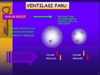 4
HUKUM BOYLE PRESSURE DARI
GAS BERBANDING
TERBALIK DGN VOL
CONTAINER
VOLUME
PRESSURE
VOLUME
PRESSURE
PERUBAHAN VOLUME
MENYEBABKAN
PERUBAHAN PRESSURE
TABRAKAN PARTIKEL2 GAS
KE DINDING KONTAINER
MENIMBULKAN PRESSURE
VENTILASI PARU
 