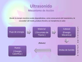 Donde la energía mecánica acaba degradándose, como consecuencia del rozamiento y la
viscosidad del medio, produce fricción y se transforma en calor.
Flujo de energía
Material
( Zircuniato de
Titanio )
Cabezal
(Energía
Mecánica)
Ondas de Sonido
Hueso
( Energía
Calorífica )
(Rebote)
C
O
N
V
E
R
S
I
Ó
N
E
N
E
R
G
Í
A
 