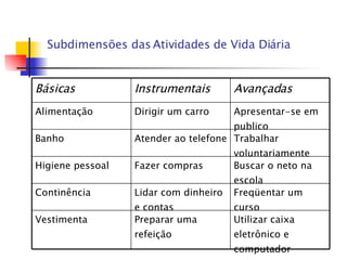 Subdimensões das  Atividades de   Vida Diária Utilizar caixa eletrônico e computador Preparar uma refeição Vestimenta Freqüentar um curso Lidar com dinheiro e contas Continência Buscar o neto na escola Fazer compras Higiene pessoal Trabalhar voluntariamente Atender ao telefone Banho Apresentar-se em publico Dirigir um carro Alimentação Avançadas Instrumentais Básicas 