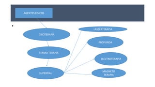 •
AGENTES FISICOS
CRIOTERAPIA
TERMO TERAPIA
SUPERFIAL
PROFUNDA
ELECTROTERAPIA
MAGNETO
TERAPIA
LASSERTERAPIA
 