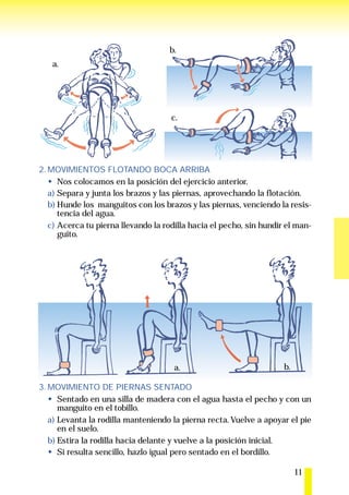 b.
   a.




                                     c.




2. MOVIMIENTOS FLOTANDO BOCA ARRIBA
      Nos colocamos en la posición del ejercicio anterior.
   a) Separa y junta los brazos y las piernas, aprovechando la flotación.
   b) Hunde los manguitos con los brazos y las piernas, venciendo la resis-
      tencia del agua.
   c) Acerca tu pierna llevando la rodilla hacia el pecho, sin hundir el man-
      guito.




                                      a.                             b.

3. MOVIMIENTO DE PIERNAS SENTADO
      Sentado en una silla de madera con el agua hasta el pecho y con un
      manguito en el tobillo.
   a) Levanta la rodilla manteniendo la pierna recta. Vuelve a apoyar el pie
      en el suelo.
   b) Estira la rodilla hacia delante y vuelve a la posición inicial.
      Si resulta sencillo, hazlo igual pero sentado en el bordillo.

                                                                          11
 
