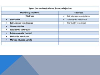 Signos funcionales de alarma durante el ejercicio
Objetivos y subjetivos

Eléctricos

Eléctricos

Extrasístoles ventriculares

Sudoración

Taquicardia ventricular

Extrasístoles ventriculares

Fibrilación ventricular

Disnea excesiva
Taquicardia ventricular
Dolor precordial (angina)
Fibrilación ventricular
Mareos, náuseas, vomito

 