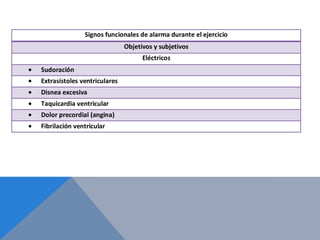 Signos funcionales de alarma durante el ejercicio
Objetivos y subjetivos
Eléctricos
Sudoración
Extrasístoles ventriculares
Disnea excesiva
Taquicardia ventricular
Dolor precordial (angina)
Fibrilación ventricular

 