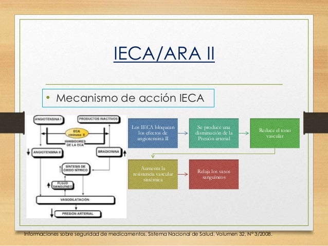 Fisioterapia cardiaca medicamentos
