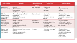 Tipo y Grado Aspecto Sensibilidad de
la zona
Curación Agente causal
Epidérmica o
de primer grado
- Eritema
- Edema mínimo
- No exudativa
- No flictenas o ampollas
Muy dolorosas - Espontánea
- 4-5 días
- No cicatriz
- Sol
- Fogonazo menor
- Líquidos
Dérmica
superficial o de
segundo grado
superficial
- Rosada hasta rojo brillante
- Sí flictenas
- Sí folículo pilosebaceo
- Exudativas
Muy dolorosas - Espontánea
- 8-10 días
- No cicatriz (si no se
infecta)
- Líquidos calientes
- Deflagración o llama
- Exposición a sust. químicas
diluidas
Dérmica
profunda o de
segundo grado
profundo
- Pálido y moteado
- No flictenas
- Exudativas
- A veces conserva folículo
pilosebaceo
Hipoalgesia o
Hiperalgesia
- Curación
lenta 3 semanas o más
- Sí cicatriz
- Pérdida de vello
- Puede precisar cirugía
- Líquidos calientes
- Deflagración o llama
- Exposición prolongada a
sust. químicas
Espesor total
o de tercer y
cuarto grado
- Blanco nacarado hasta negruzco
- Escara
- Aspecto apergaminado
-Vasos trombosados
Anestesia - Necesidad de cirugía
- Sí cicatriz
- Líquidos calientes
- Deflagración o llama
- Contacto prolongado a
sólidos calientes
- Electricidad
- Sust. químicas
 