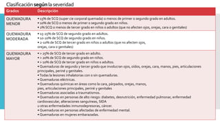 Clasificación segúnla severidad
Grados Descripción
QUEMADURA
MENOR
• 15% de SCQ (super cie corporal quemada) o menos de primer o segundo grado en adultos.
• 10% de SCQ o menos de primer o segundo grado en niños.
• 2% SCQ o menos de tercer grado en niños o adultos (que no afecten ojos, orejas, cara o genitales)
QUEMADURA
MODERADA
• 15-25% de SCQ de segundo grado en adultos.
• 10-20% de SCQ de segundo grado en niños.
• 2-10% de SCQ de tercer grado en niños o adultos (que no afecten ojos,
orejas, cara o genitales)
QUEMADURA
MAYOR
• > 25% de SCQ de tercer grado en adulto.
• > 20% de SCQ de segundo grado en niños.
• > 10% de SCQ de tercer grado en niños o adultos.
• Quemaduras de segundo y tercer grado que involucran ojos, oídos, orejas, cara, manos, pies, articulaciones
principales, periné y genitales.
•Todas la lesiones inhalatorias con o sin quemaduras.
• Quemaduras eléctricas.
• Quemaduras químicas en áreas como la cara, párpados, orejas, manos,
pies, articulaciones principales, periné y genitales
• Quemaduras asociadas a traumatismos.
• Quemaduras en personas de alto riesgo: diabetes, desnutrición, enfermedad pulmonar, enfermedad
cardiovascular, alteraciones sanguíneas, SIDA
u otras enfermedades inmunodepresoras, cáncer.
• Quemaduras en personas afectadas de enfermedad mental.
• Quemaduras en mujeres embarazadas.
 