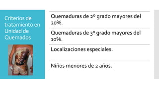Criterios de
tratamiento en
Unidad de
Quemados
Quemaduras de 2º grado mayores del
20%.
Quemaduras de 3º grado mayores del
10%.
Localizaciones especiales.
Niños menores de 2 años.
 