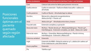 Posiciones
funcionales
óptimas em el
paciente
quemado
según región
afectada
ÁREA QUEMADA POSICIÓN ANTICONTRACTURAY ANTIEDEMA
Cara Colocar tubo entre los labios para prevenir microcria
Cuello anterior Cuello en extensión -Toalla enrollada trascuello + cabeza sin
almohada
Cuello posterior Cuello en flexión - Almohada bajo la cabeza
Hombro Retracción y depresión escapulotorácica
Abducción 85º + Flexión 20º
Axila Abducción 90º - Almohada entre tórax y brazos
Fosa del codo Extensión completa y supinación
Dorso de mano Muñeca - flexión dorsal 40º , Metacarpofalángicas - Flexión 90º ,
Interfalángicas - Extensión completa, 1er dedo - Abducción radial
Palma de mano Muñeca – Extendida, Metacarpofalángicas - Flexión mínima,
Interfalángicas - Extensión y Abducción
Columna vertebral Extensión
Ingle Extensión de MMII + Rotación externa 15º y abducción cadera 20º
Evitar sedestación y decúbito lateral
Hueco poplíteo Extensión
Pie Tobillos a 90º
 