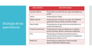 Etiología de las
quemaduras
MECANISMO DESCRIPCIONES
Líquido caliente Producidas normalmente por agua (escaldadura) o
aceite
Llama Producidas por fuego.
Sólido caliente Producidas por contacto con super cies calientes
(planchas, hornos, estufa, tubo de escape)
Electricidad Producidas por el paso de la corriente eléctrica a
través del organismo.
Productos Químicos Producidas en la piel y/o tejidos por un agente
químico (ácidos, álcalis o sustancias orgánicas).
Frío Producidas por hipotermia (eritema pernio,
pie de trinchera o pie de inmersión) o congelación
(temperatura inferior a 0º C)
Radiación Producidas por exposición a otras energías
(Rayos UVA/UVB o Radioterapia)
 