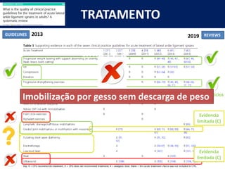 TRATAMENTO
GUIDELINES REVIEWS
Grau I e II
Conservador
Exercícios
Grau I e II
Conservador
Evidencia
limitada (C)
Evidencia
limitada (C)
Imobilização por gesso sem descarga de peso
2013 2019
 