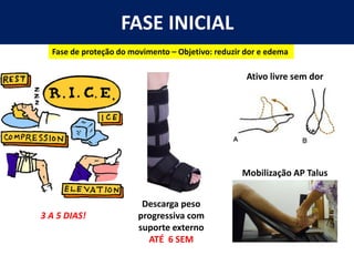 FASE INICIAL
3 A 5 DIAS!
Descarga peso
progressiva com
suporte externo
ATÉ 6 SEM
Fase de proteção do movimento – Objetivo: reduzir dor e edema
Mobilização AP Talus
Ativo livre sem dor
 