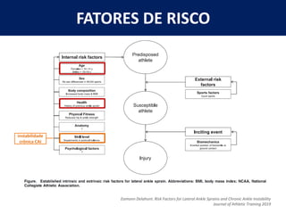 FATORES DE RISCO
Eamonn Delahunt. Risk Factors for Lateral Ankle Sprains and Chronic Ankle Instability
Journal of Athletic Training 2019
instabilidade
crônica CAI
 