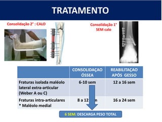 TRATAMENTO
CONSOLIDAÇAO
ÓSSEA
REABILITAÇAO
APÓS GESSO
Fraturas isolada maléolo
lateral extra-articular
(Weber A ou C)
6-10 sem 12 a 16 sem
Fraturas intra-articulares
* Maléolo medial
8 a 12 sem 16 a 24 sem
Consolidação 2° : CALO Consolidação 1°
SEM calo
6 SEM: DESCARGA PESO TOTAL
 
