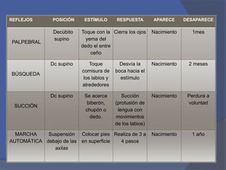 REFLEJOS POSICIÓN ESTÍMULO RESPUESTA APARECE DESAPARECE
PALPEBRAL
Decúbito
supino
Toque con la
yema del
dedo el entre
ceño
Cierra los ojos Nacimiento 1mes
BÚSQUEDA
Dc supino Toque
comisura de
los labios y
alrededores
Desvía la
boca hacia el
estímulo
Nacimiento 2 meses
SUCCIÓN
Dc supino Se acerca
biberón,
chupón o
dedo.
Succión
(protusión de
lengua con
movimientos
de los labios)
Nacimiento Perdura a
voluntad
MARCHA
AUTOMÁTICA
Suspensión
debajo de las
axilas
Colocar pies
en superficie
Realiza de 3 a
4 pasos
Nacimiento 1 año
 