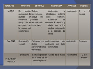 REFLEJOS POSICIÓN ESTÍMULO RESPUESTA APARECE DESAPA.
MORO Dc supino
con apoyo de
glúteos en
superficie y
apoyo de el
occipucio en
la mano del
examinador
Retirar
brevemente el
apoyo de la
cabeza
retomándolo de
inmediato
Abducción y
rotación externa
de hombro.
Extensión de
codo. Extensión y
abducción de los
dedos retornando
a la posición de
inicio
Nacimiento 2 o 3
meses
GALANT Suspensión
ventral
Estimular con los
dedos los
paravertebrales
de un lado
Incurvacion del
tronco del lado
estimulado
Nacimiento 2 meses
PRENSIÓN
PALMAR
Dc supino Se hace presión
en la base de los
metacarpianos
Cierre de la mano Nacimiento 2 o 3
meses
 