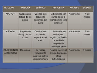 REFLEJOS POSICIÓN ESTÍMULO RESPUESTA APARECE DESAPA.
APOYO + Suspensión
debajo de las
axilas
Que los pies
toquen la
superficie del
suelo
Ext de MsIs con
punta de pie o
liberación del tono
extensor
Nacimiento 7 u 8
meses
APOYO - Suspensión
debajo de las
axilas
Que los pies
toquen la
superficie del
suelo
Acomodación
de los pies
seguido de flexión
de los MsIs
después de
descargar peso
Nacimiento 7 u 8
meses
REACCIONES
ASOCIADAS
Dc supino Se realiza
movimiento
pasivo o activo
de un miembro
Realiza movim. al
mismo tiempo en
otras
extremidades
Nacimiento 4 meses
 