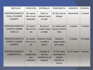 REFLEJO POSICIÓN ESTÍMULO RESPUESTA APARECE DESAPA.
ENDEREZAMIENTO
CUELLO SOBRE
CUERPO
Dc supino
Ms e Is en
extensión
Rotar la
cabeza hacia
un lado
El niño rola en
bloque
Nacimiento 2 meses
ENDEREZAMIENTO
CUERPO SOBRE
CUELLO
Dc supino
Ms e Is en
ext
Se gira el
cuerpo hacia
un lado
La cabeza gira
hacia el mismo
lado
2 meses 5 meses
ENDEREZAMIENTO
CUERPO SOBRE
CUERPO
Dc supino
Ms e Is en
ext
Estimulo visual
o auditivo
pasivo
Rotación
segmentada
del cuerpo
5 meses 18 meses
ENDEREZAMIENTO
LABERINTICO
En
suspensión
ojos
vendados
Cambiar al
niño de
posición en el
espacio
El niño debe
acomodar su
cabeza
respecto al
tronco
6 o 8 meses Perdura
 