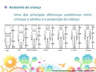 Anatomia da criança
         Uma das principais diferenças anatômicas entre
         crianças e adultos é a proporção da cabeça:




Feto        Feto   Recém-nascido   2 anos           6 anos             12 anos              25 anos




                                            Evolução das proporções corporais da criança (Diméglio, 2001)
 