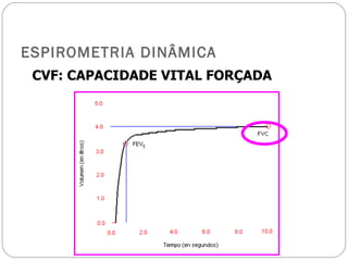 ESPIROMETRIA DINÂMICA CVF: CAPACIDADE VITAL FORÇADA 