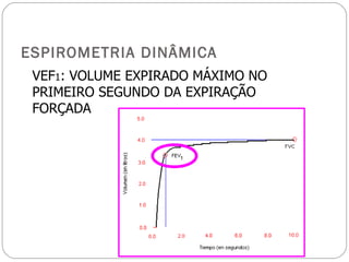 ESPIROMETRIA DINÂMICA VEF 1 : VOLUME EXPIRADO MÁXIMO NO PRIMEIRO SEGUNDO DA EXPIRAÇÃO FORÇADA 