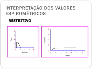 INTERPRETAÇÃO DOS VALORES ESPIROMÉTRICOS RESTRITIVO 