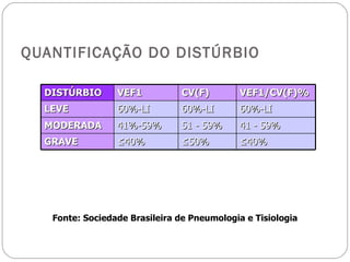 QUANTIFICAÇÃO DO DISTÚRBIO Fonte: Sociedade Brasileira de Pneumologia e Tisiologia DISTÚRBIO VEF1 CV(F) VEF1/CV(F)% LEVE 60%-LI 60%-LI 60%-LI MODERADA 41%-59% 51 - 59% 41 - 59% GRAVE ≤ 40% ≤ 50% ≤ 40% 